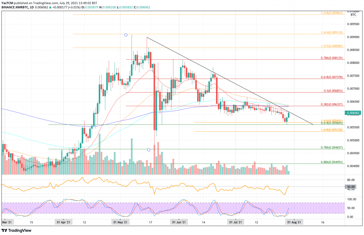 门罗币价格分析 – XMR 在隐私漏洞中仍然每周上涨 25%