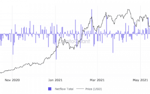 比特币价格 2021 年 7 月 29 日 – 准备好回去了吗？