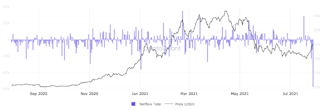 根据 CryptoQuant 的数据，这些交易所记录了 57,000 BTC 的大量流出，这一流量预测了比特币的价格上涨。