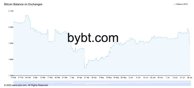 据 Bybt 称，交易所的比特币余额在 2021 年年中已降至崩盘前的水平，这一发展表明比特币价格将出现爆炸式增长。