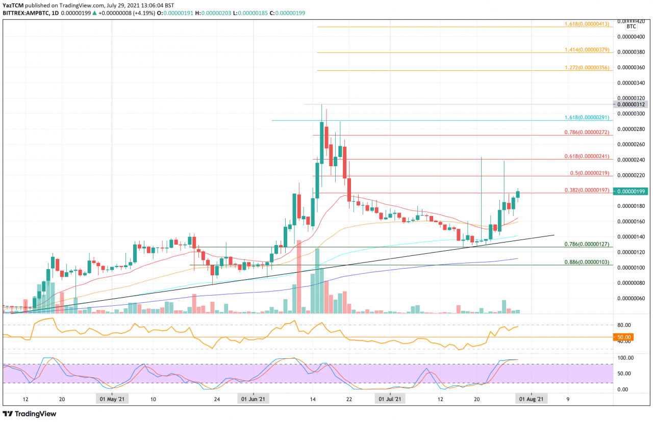 AMP 价格分析 – 随着亚马逊谣言推动市场上涨，AMP 预计每周价格上涨 90%