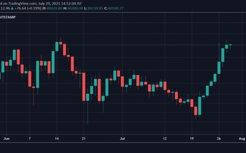 由于 BTC 价格突破 4 万美元，比特币创下 1 年来最大的单日交易流出量