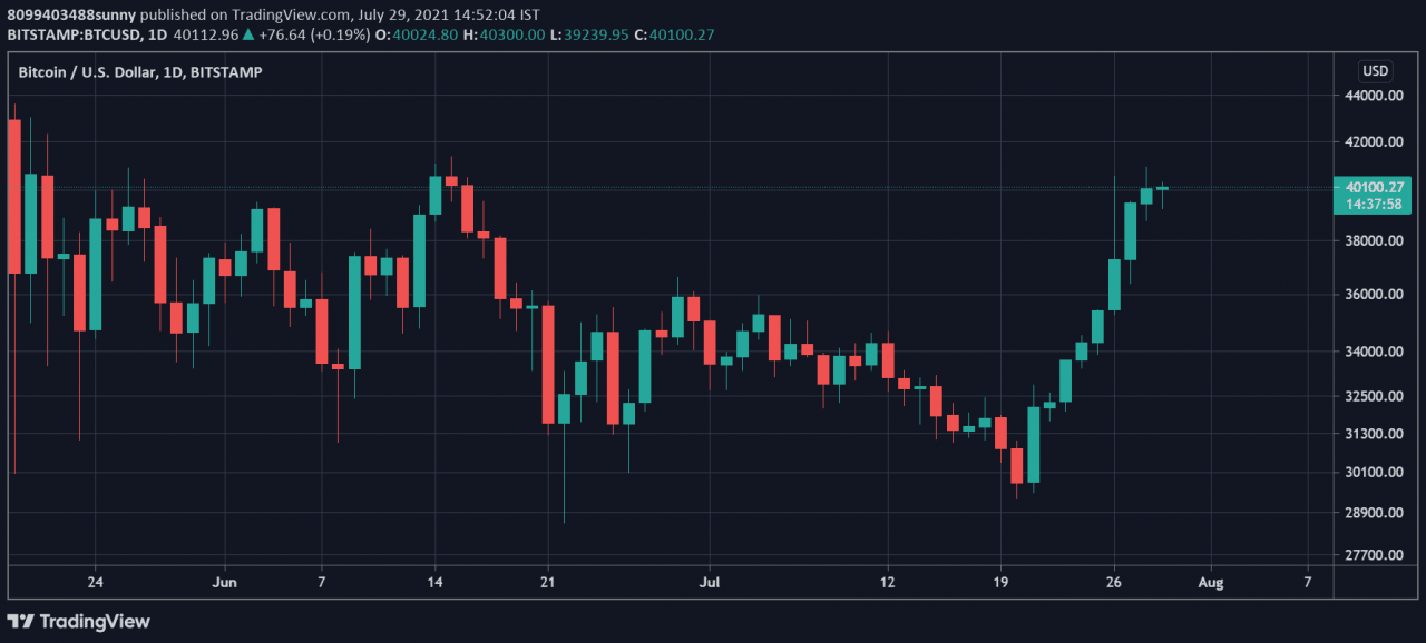 由于 BTC 价格突破 4 万美元，比特币创下 1 年来最大的单日交易流出量