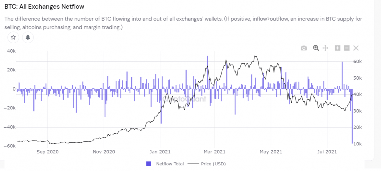 由于 BTC 价格突破 4 万美元，比特币创下 1 年来最大的单日交易流出量