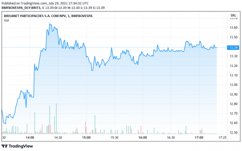 Brisanet IPO 筹资 14.3 亿巴西雷亚尔，但股价首次下跌