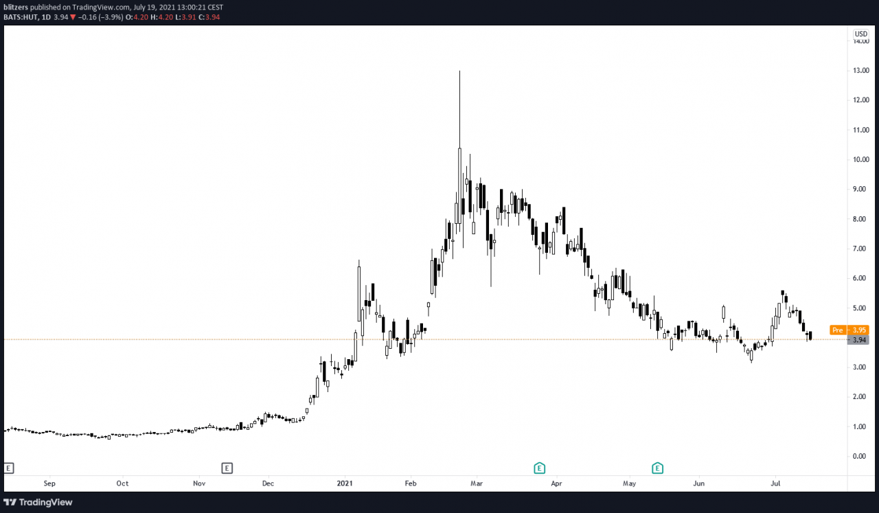 Hut 8 每日单元价格显示出与美国同行相似的价格演变。 