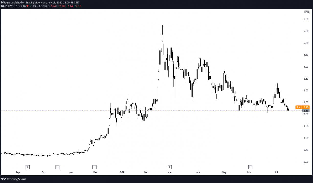 以日为单位的 Hive区块链价格显示出比 Riot 或 Marathon 更好的弹性，仅在行动热度中下跌 40%。