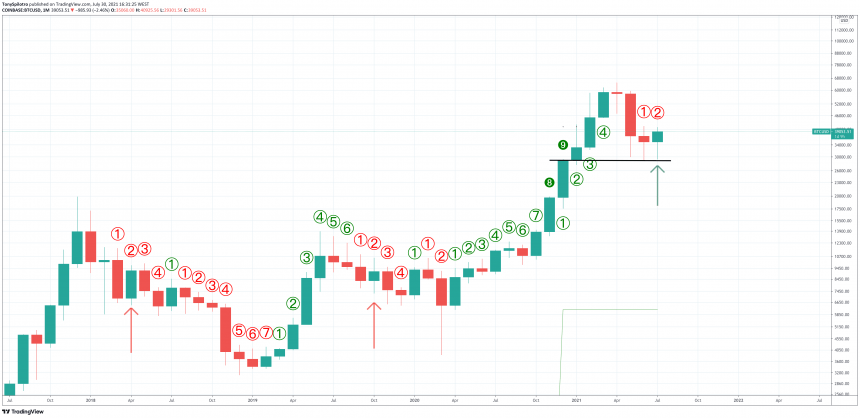 BTC 就在抛物线大幅上涨之前