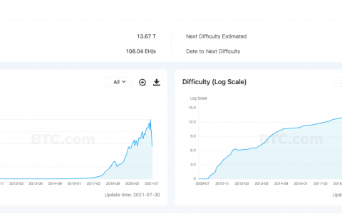 BTC 看到 4 万美元遭到拒绝，并努力保持在短期上涨价格通道内