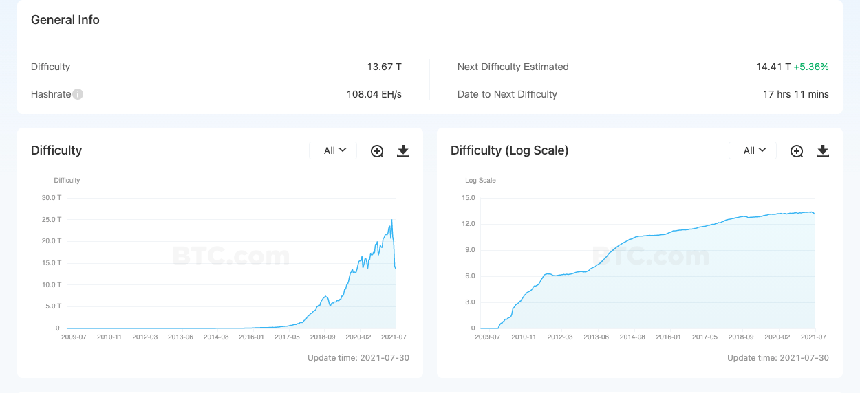 BTC 看到 4 万美元遭到拒绝，并努力保持在短期上涨价格通道内