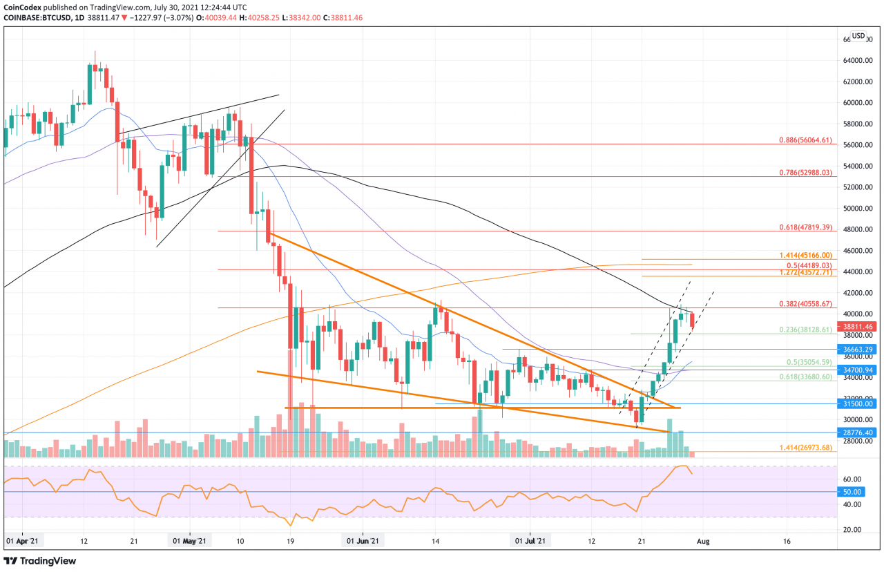 BTC 看到 4 万美元遭到拒绝，并努力保持在短期上涨价格通道内