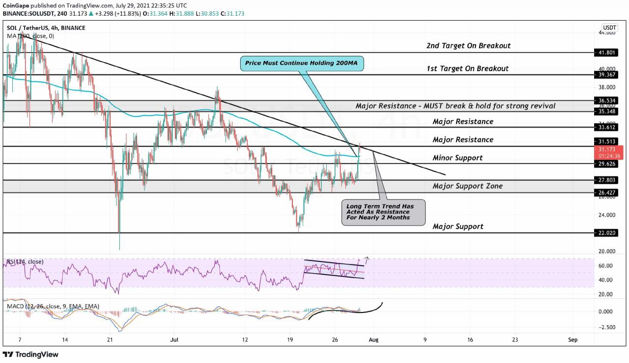 索拉纳 [SOL] 价格分析：Solana 旨在突破多月趋势