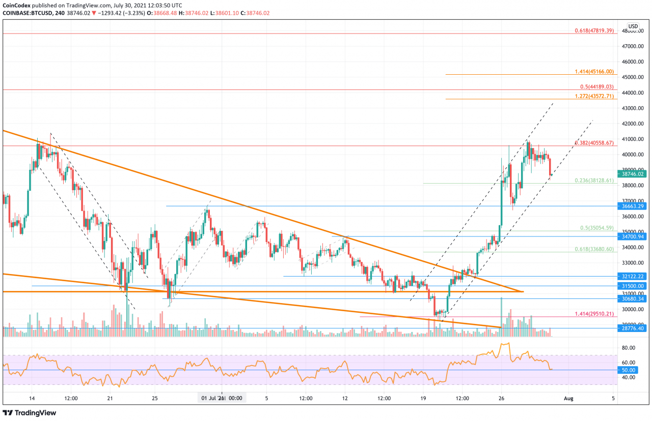BTC 看到 4 万美元遭到拒绝，并努力保持在短期上涨价格通道内