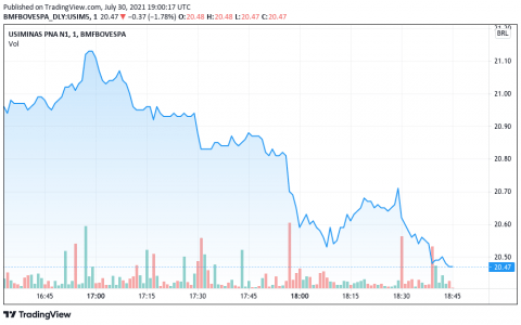 淡水河谷和Usiminas公布历史业绩，但受“中国效应”影响