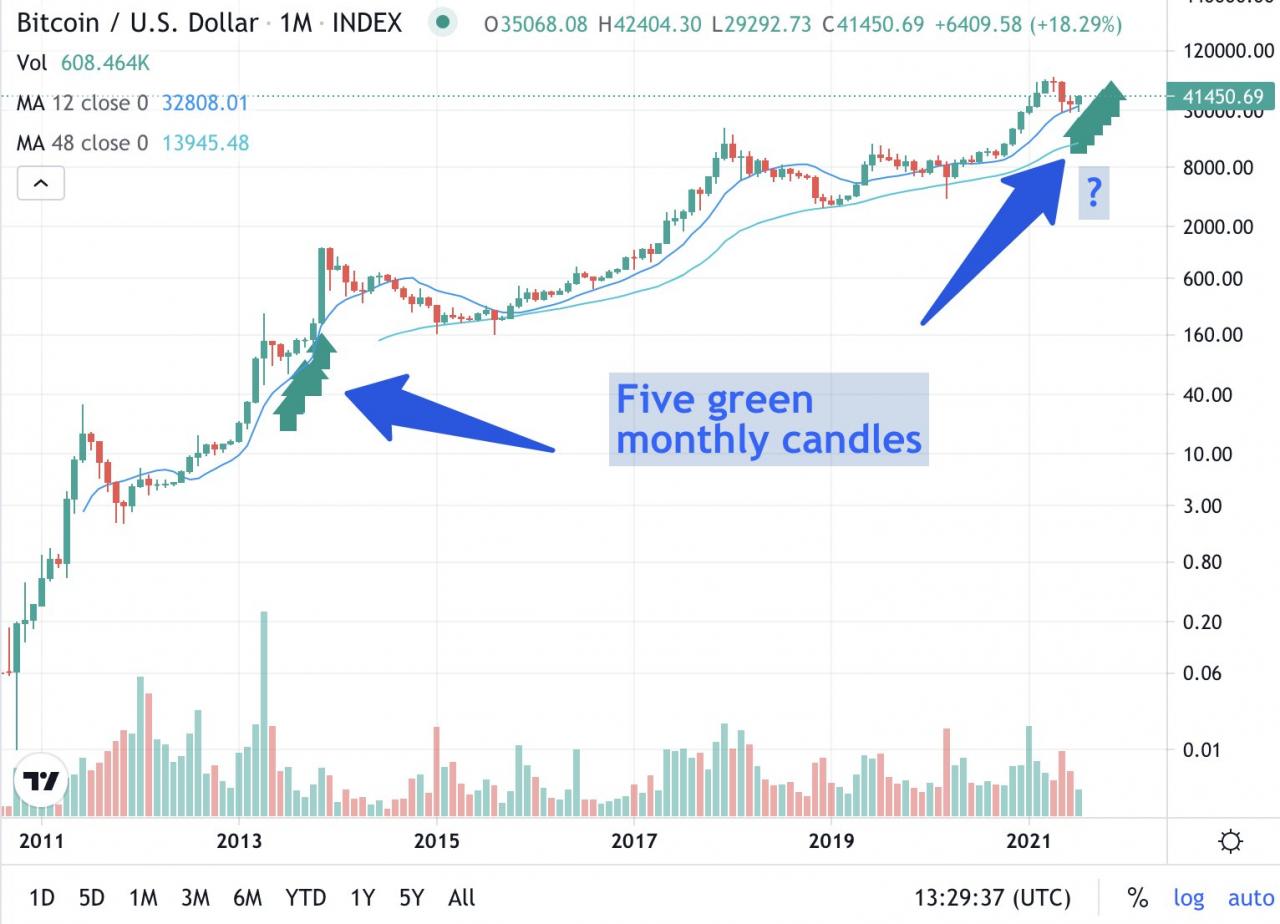 由于非流动性供应创历史新高，比特币“超级周期”创下第 4 季度 BTC 价格最高点