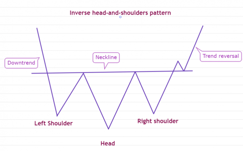 专业交易者寻找这种经典模式来发现比特币价格逆转