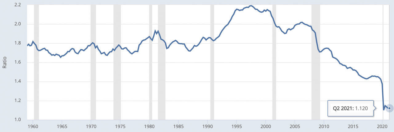 2021 年 M2 货币存量 (M2V) 的速度