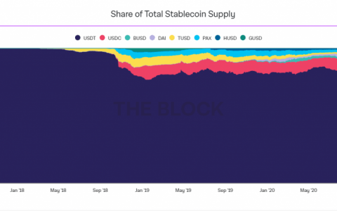 稳定币 USDC 和 BUSD 正在蚕食 Tether (USDT) 的市场份额