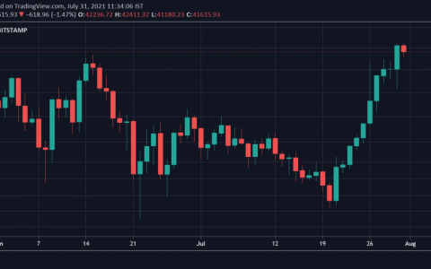 比特币 (BTC) 在 4 年后连续关闭 10 根每日绿色蜡烛，价格飙升至 42,000 美元