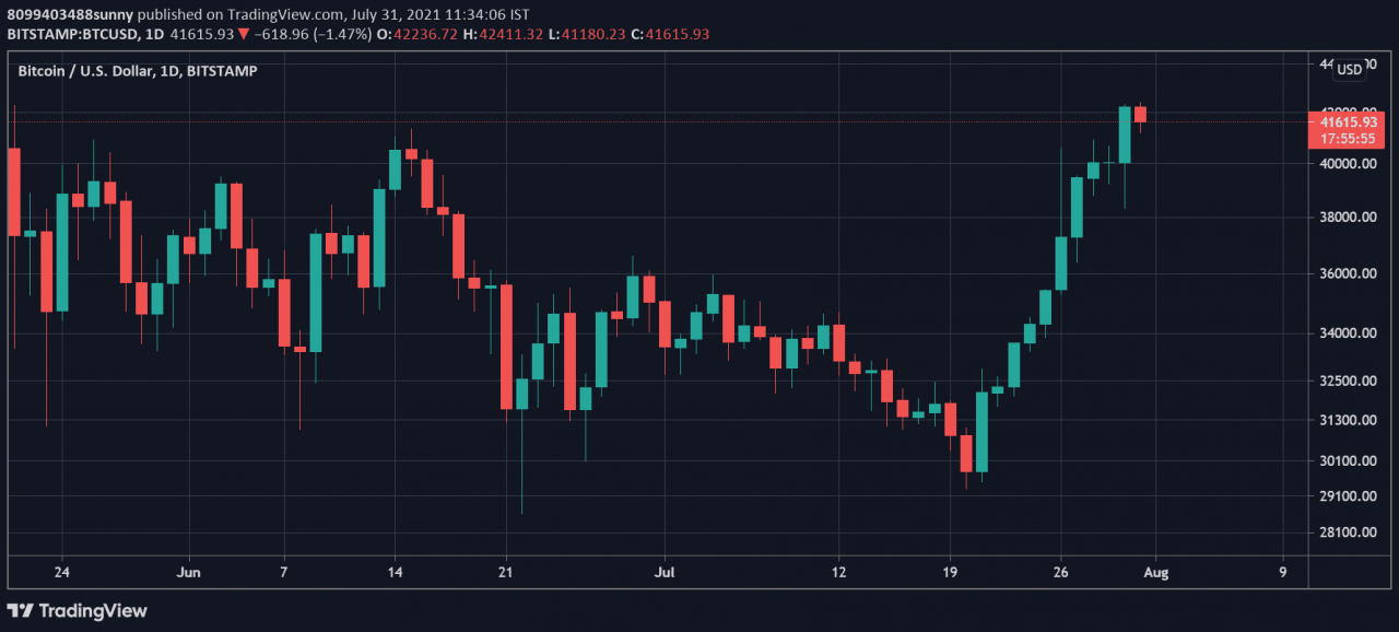 比特币 (BTC) 在 4 年后连续关闭 10 根每日绿色蜡烛，价格飙升至 42,000 美元