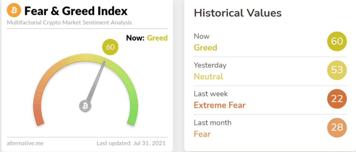 比特币 (BTC) 在 4 年后连续关闭 10 根每日绿色蜡烛，价格飙升至 42,000 美元