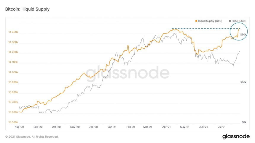 “看涨价格发展” 为什么现在可能达到 45,000 美元