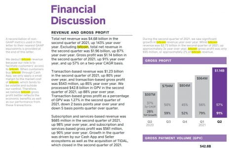 Square 第二季度比特币收入同比增长 3 倍，减值损失为 4500 万美元