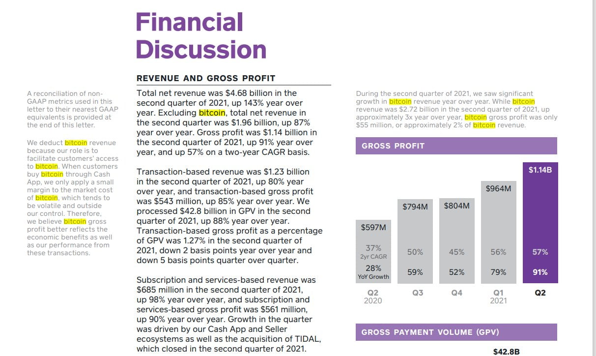 Square 第二季度比特币收入同比增长 3 倍，减值损失为 4500 万美元