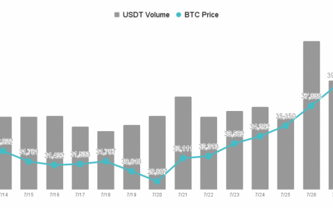 【MICA RESEARCH】比特币又失守4 万美元，投资人静待Coinbase 财报