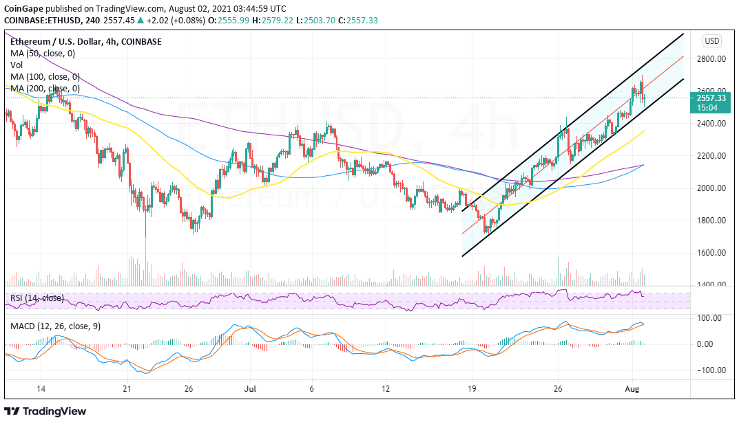 ETH/USD 价格走势图 