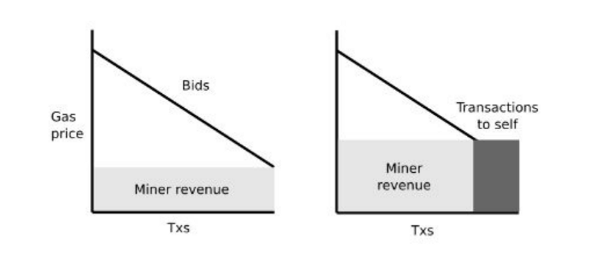 给大忙人看的EIP1559 简史：以太币「通缩」其实是个迷思？
