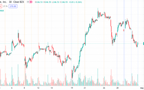 第二季度比特币销售额为 27 亿美元——增长 200%