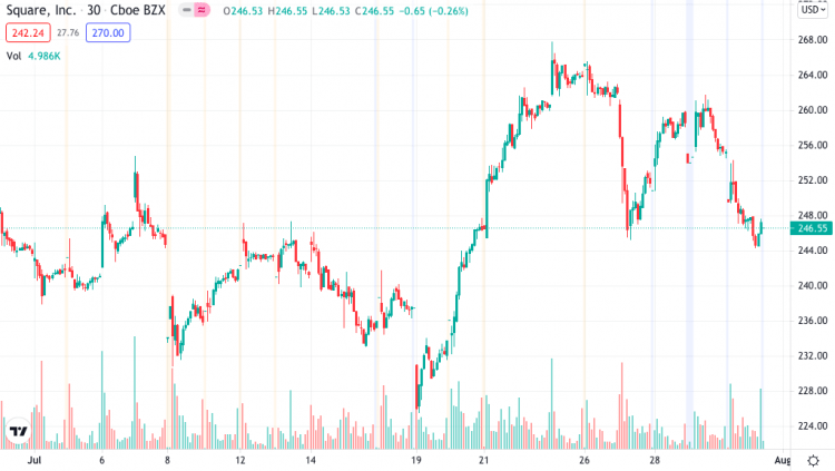 第二季度比特币销售额为 27 亿美元——增长 200%