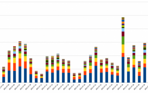 巴西人在 7 月转移了 55 亿雷亚尔的比特币