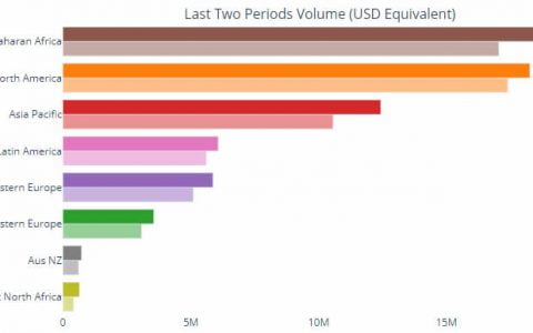 尽管政府镇压，尼日利亚的加密货币采用率仍在上涨