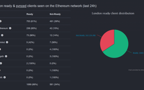 以太坊 (ETH) 伦敦硬分叉：65.6% 的以太节点已准备好同步
