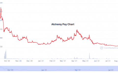 我们将在本新闻中讨论的两种山寨币之一今天已经赚了 200%，另外 70%