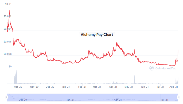 两个山寨币 我们将在本文中讨论的两个山寨币之一今天赚了 200%，另一个赚了 70%