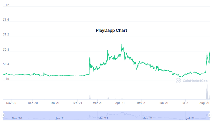 两个山寨币 我们将在本文中讨论的两个山寨币之一今天赚了 200%，另一个赚了 70%