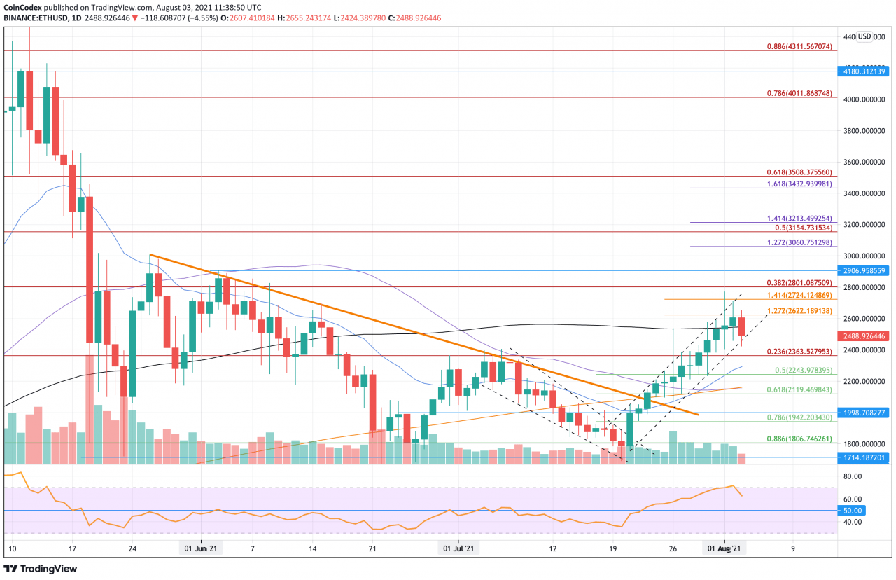 以太坊价格分析 – ETH 在伦敦硬分叉之前的价格通道内继续上行