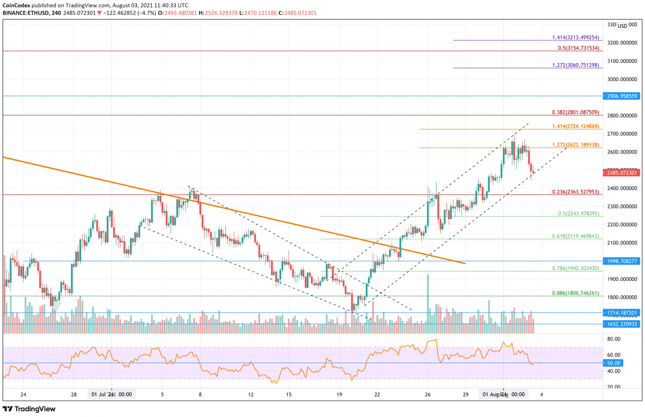 以太坊价格分析 – ETH 在伦敦硬分叉之前的价格通道内继续上行