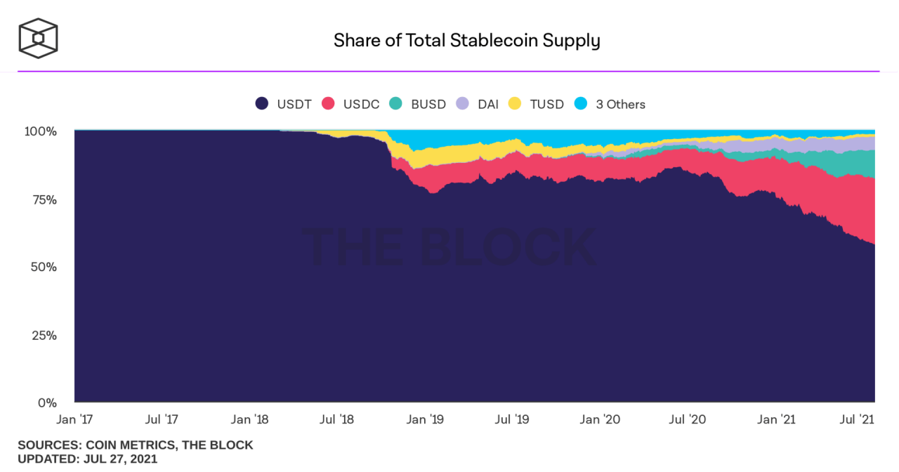 各种稳定币的市场份额显示出 USDT 相对于同行的强大主导地位