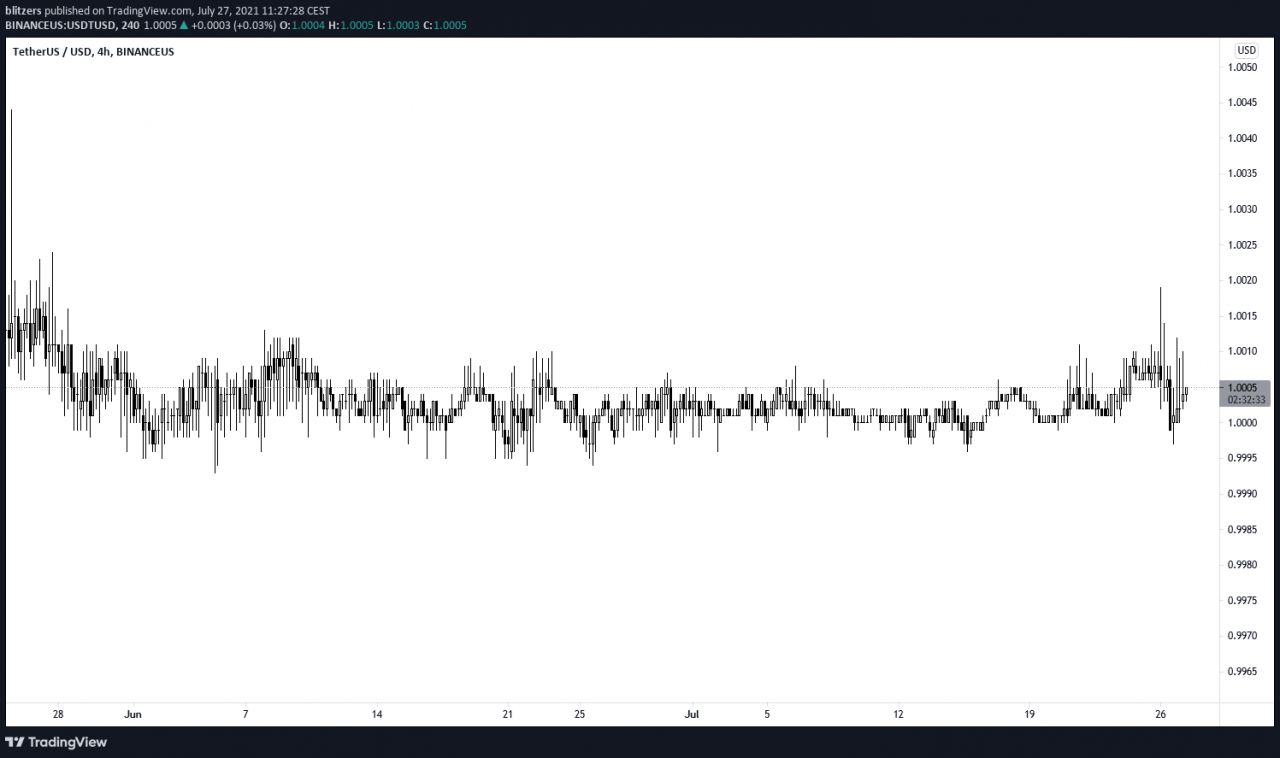 以 4 小时为单位的 USDT 价格显示对司法部对 Tether 进行调查的公告没有反应