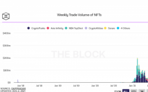 创纪录的 NFT 交易量