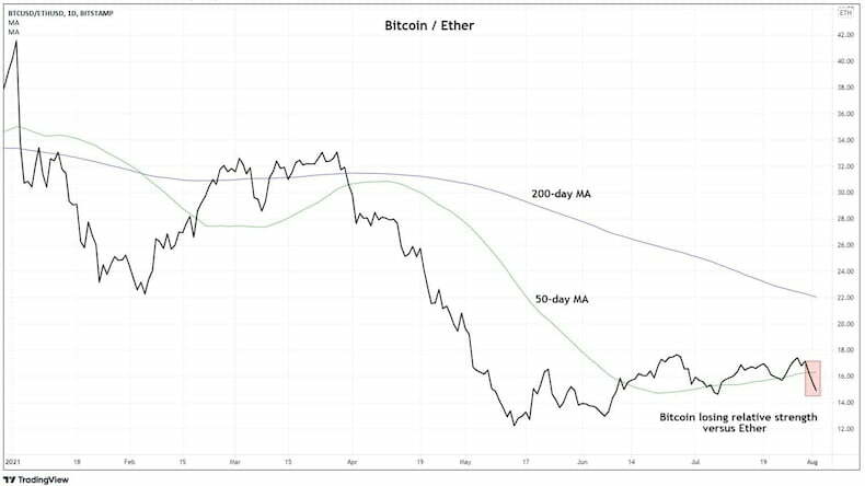 比特币 vs 以太币相对K线走势图