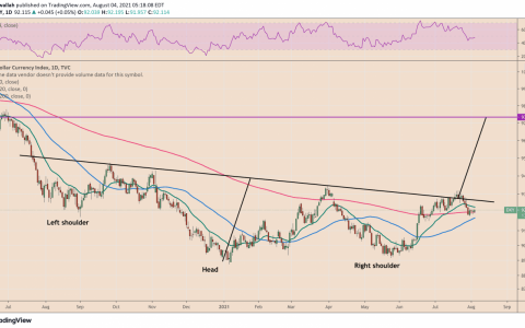 比特币价格保持在 3.8 万美元，但美元指数反弹可能令 BTC 承压