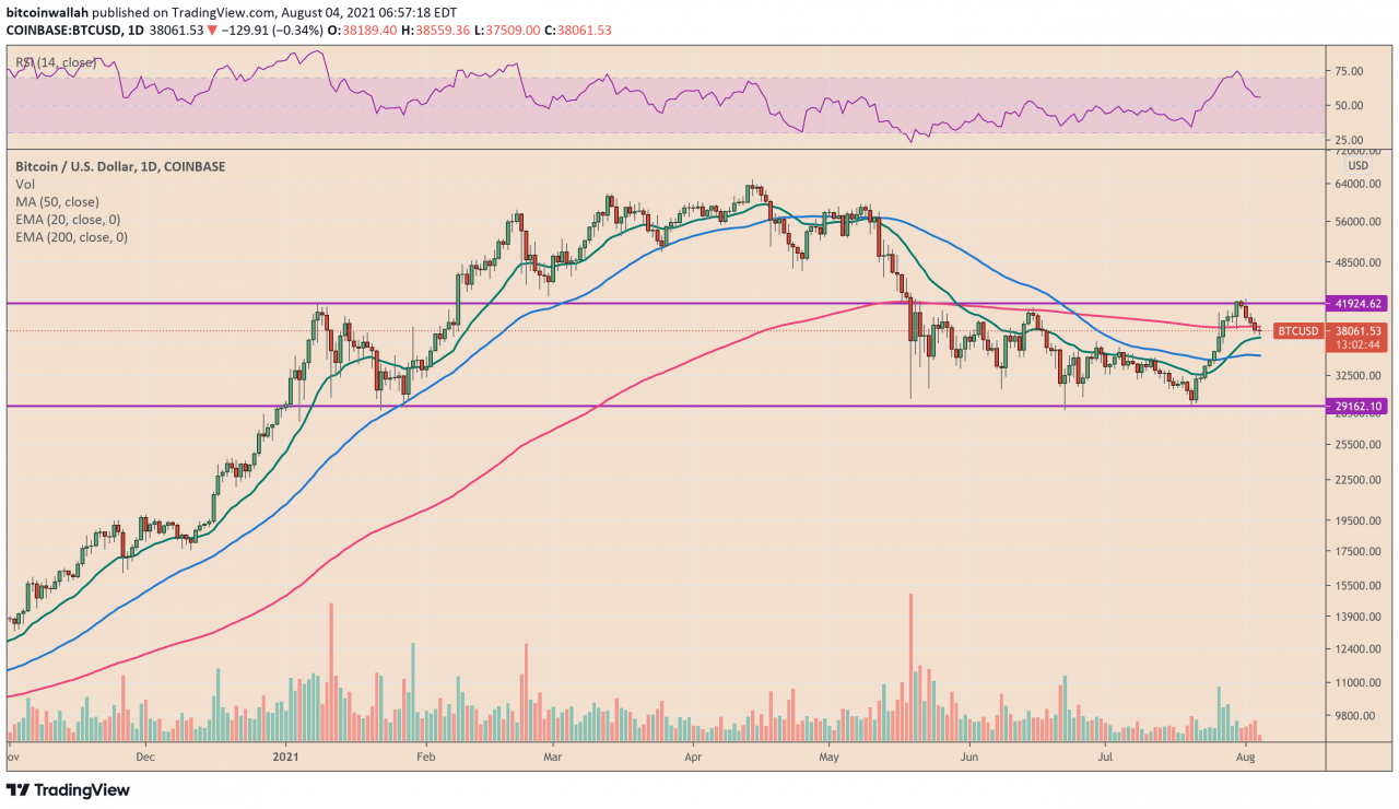 比特币价格保持在 3.8 万美元，但美元指数反弹可能令 BTC 承压
