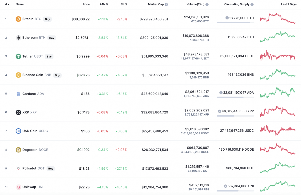 CoinMarketCap 的顶级代币