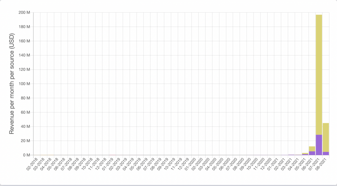 随着 Axie Infinity 日活跃用户数接近 100 万，AXS 价格上涨超过 16%