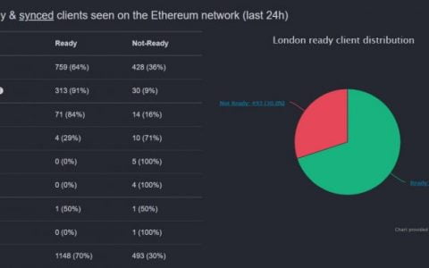 以太坊「伦敦硬分叉」明晚登场 70% 客户端已准备就绪